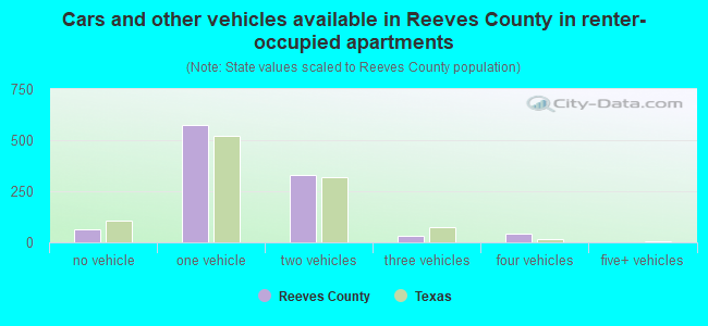 Cars and other vehicles available in Reeves County in renter-occupied apartments