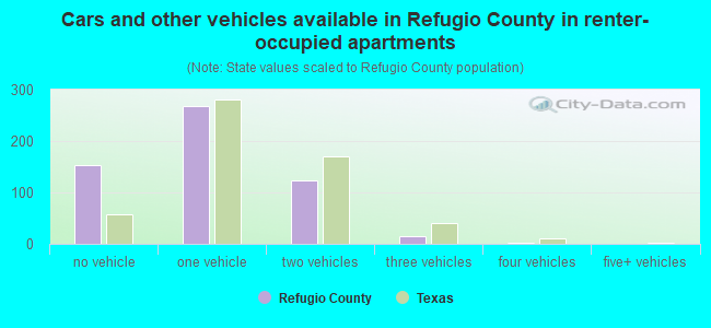 Cars and other vehicles available in Refugio County in renter-occupied apartments