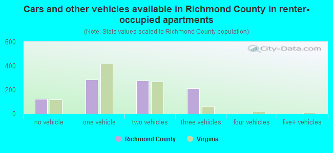 Cars and other vehicles available in Richmond County in renter-occupied apartments