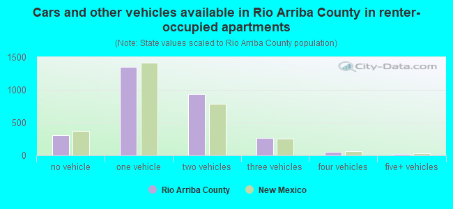 Cars and other vehicles available in Rio Arriba County in renter-occupied apartments