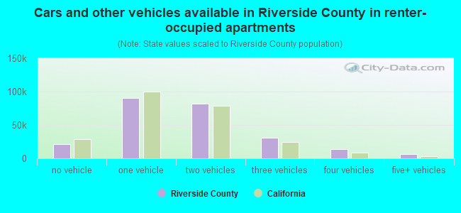 Cars and other vehicles available in Riverside County in renter-occupied apartments