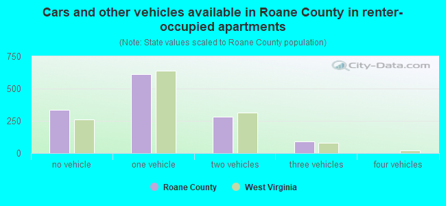 Cars and other vehicles available in Roane County in renter-occupied apartments