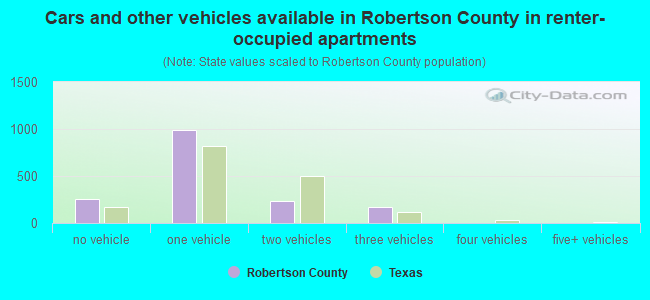 Cars and other vehicles available in Robertson County in renter-occupied apartments