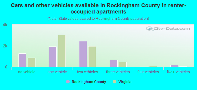 Cars and other vehicles available in Rockingham County in renter-occupied apartments