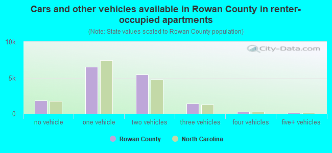 Cars and other vehicles available in Rowan County in renter-occupied apartments
