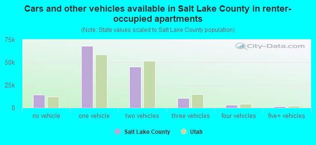 Cars and other vehicles available in Salt Lake County in renter-occupied apartments