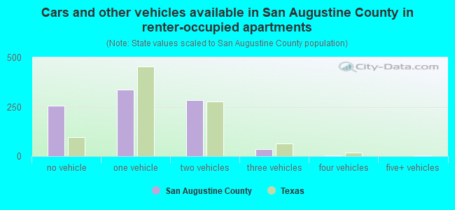 Cars and other vehicles available in San Augustine County in renter-occupied apartments