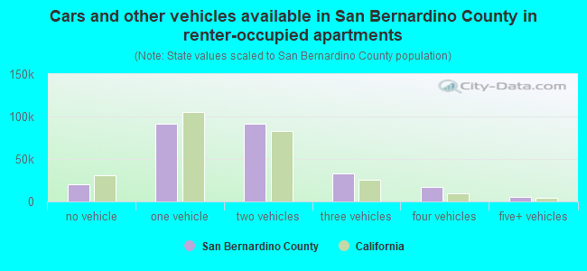 Cars and other vehicles available in San Bernardino County in renter-occupied apartments