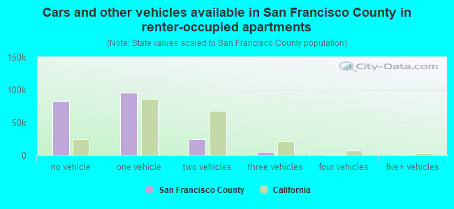 Cars and other vehicles available in San Francisco County in renter-occupied apartments