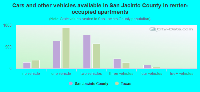 Cars and other vehicles available in San Jacinto County in renter-occupied apartments