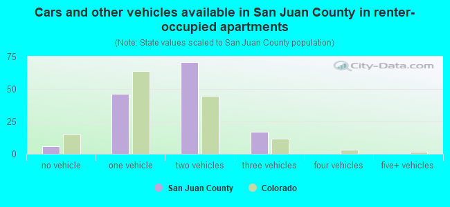 Cars and other vehicles available in San Juan County in renter-occupied apartments