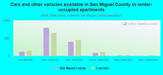 Cars and other vehicles available in San Miguel County in renter-occupied apartments