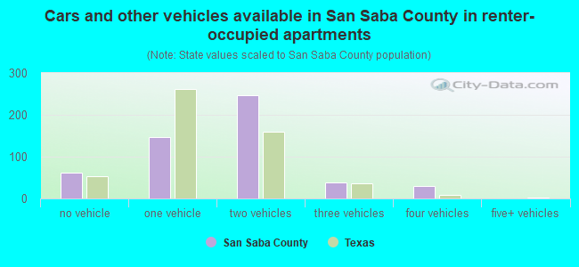 Cars and other vehicles available in San Saba County in renter-occupied apartments