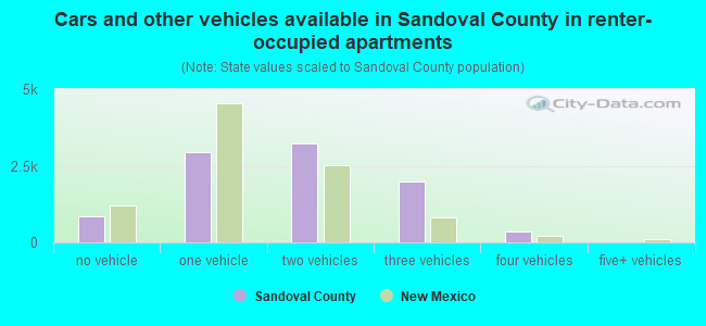 Cars and other vehicles available in Sandoval County in renter-occupied apartments
