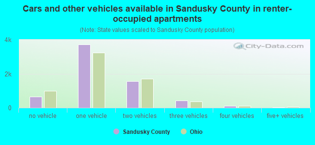 Cars and other vehicles available in Sandusky County in renter-occupied apartments