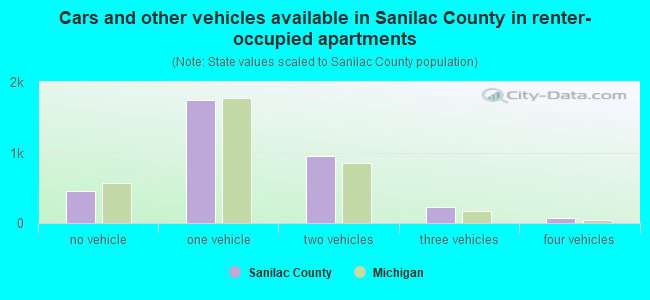 Cars and other vehicles available in Sanilac County in renter-occupied apartments