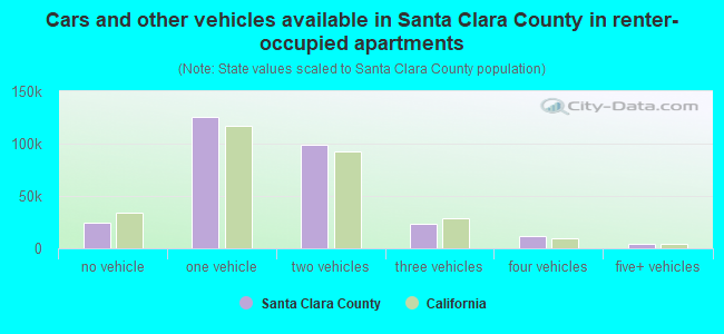 Cars and other vehicles available in Santa Clara County in renter-occupied apartments