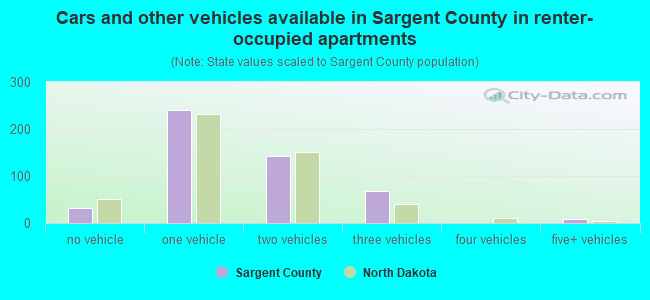 Cars and other vehicles available in Sargent County in renter-occupied apartments