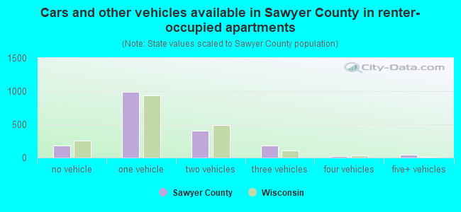 Cars and other vehicles available in Sawyer County in renter-occupied apartments