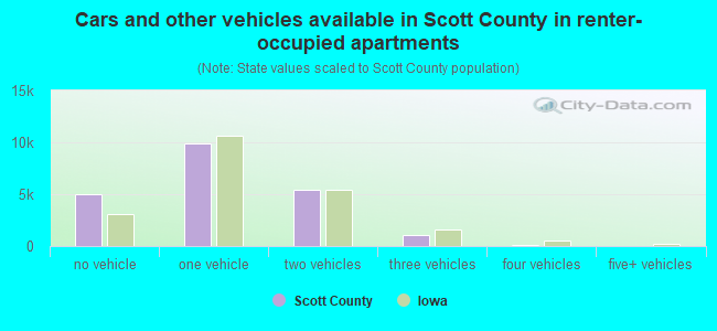 Cars and other vehicles available in Scott County in renter-occupied apartments