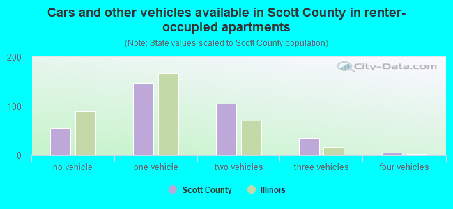 Cars and other vehicles available in Scott County in renter-occupied apartments