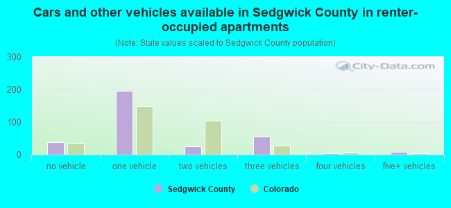 Cars and other vehicles available in Sedgwick County in renter-occupied apartments