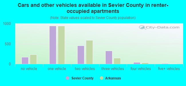 Cars and other vehicles available in Sevier County in renter-occupied apartments