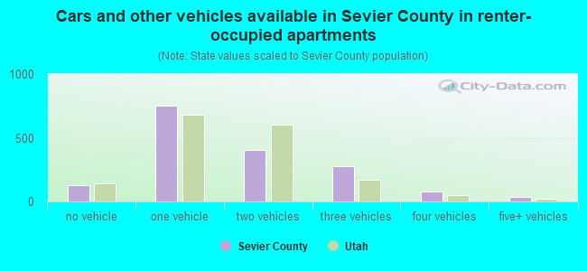 Cars and other vehicles available in Sevier County in renter-occupied apartments