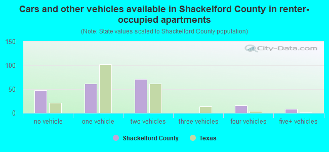 Cars and other vehicles available in Shackelford County in renter-occupied apartments