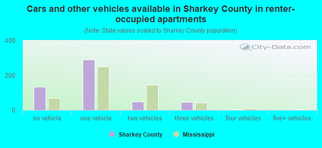 Cars and other vehicles available in Sharkey County in renter-occupied apartments