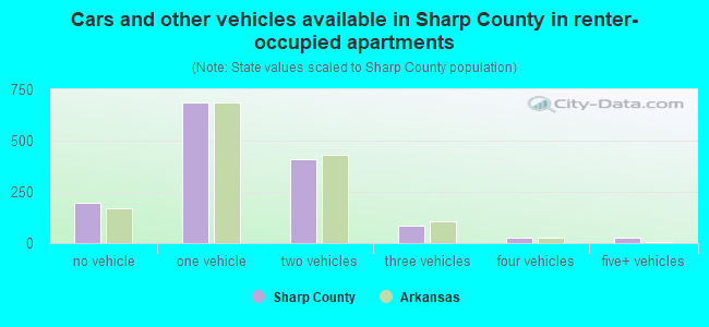 Cars and other vehicles available in Sharp County in renter-occupied apartments