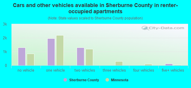 Cars and other vehicles available in Sherburne County in renter-occupied apartments
