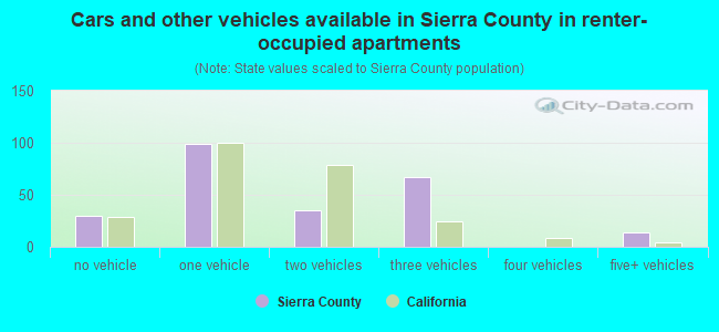 Cars and other vehicles available in Sierra County in renter-occupied apartments