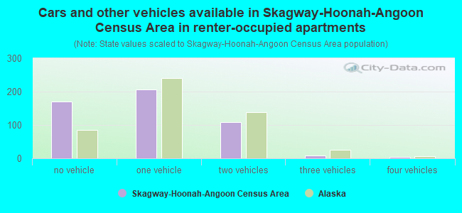 Cars and other vehicles available in Skagway-Hoonah-Angoon Census Area in renter-occupied apartments