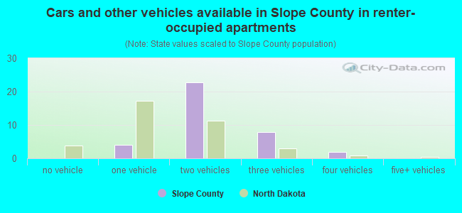 Cars and other vehicles available in Slope County in renter-occupied apartments