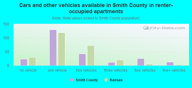 Cars and other vehicles available in Smith County in renter-occupied apartments