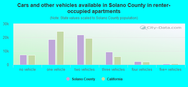 Cars and other vehicles available in Solano County in renter-occupied apartments