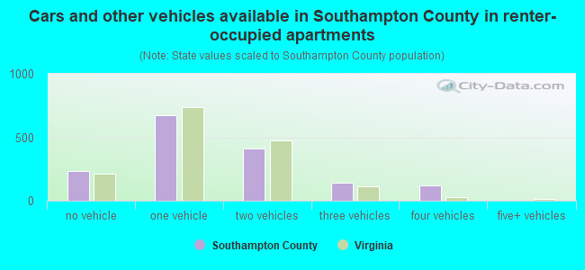 Cars and other vehicles available in Southampton County in renter-occupied apartments