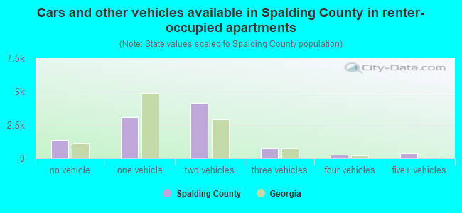 Cars and other vehicles available in Spalding County in renter-occupied apartments