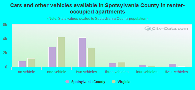 Cars and other vehicles available in Spotsylvania County in renter-occupied apartments