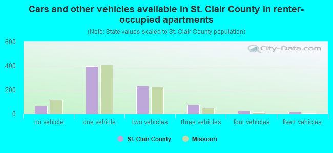 Cars and other vehicles available in St. Clair County in renter-occupied apartments