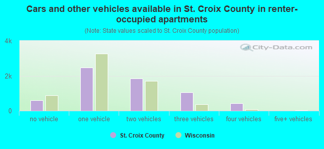 Cars and other vehicles available in St. Croix County in renter-occupied apartments