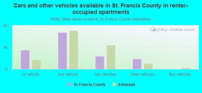 Cars and other vehicles available in St. Francis County in renter-occupied apartments