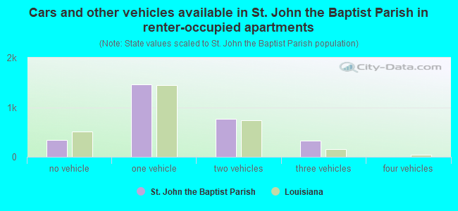 Cars and other vehicles available in St. John the Baptist Parish in renter-occupied apartments