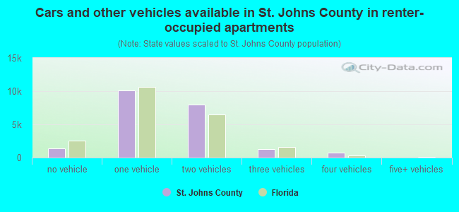 Cars and other vehicles available in St. Johns County in renter-occupied apartments