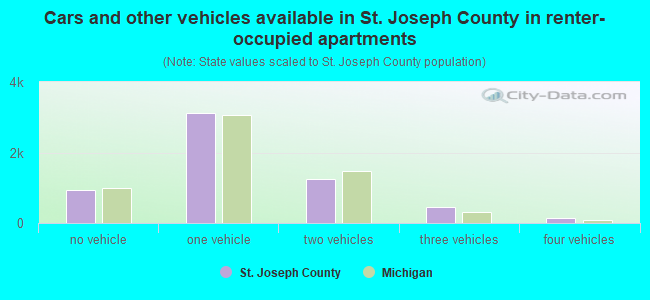 Cars and other vehicles available in St. Joseph County in renter-occupied apartments