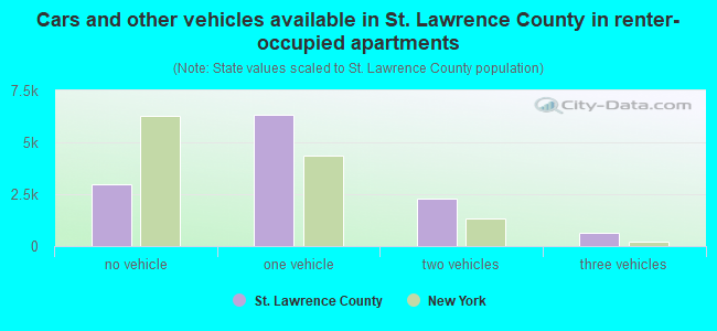 Cars and other vehicles available in St. Lawrence County in renter-occupied apartments