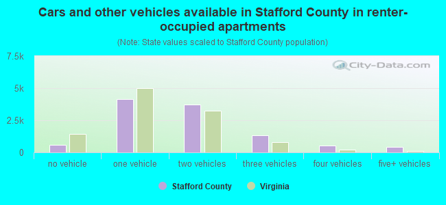 Cars and other vehicles available in Stafford County in renter-occupied apartments