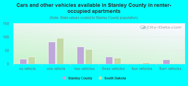 Cars and other vehicles available in Stanley County in renter-occupied apartments