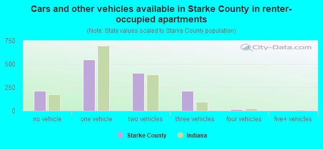 Cars and other vehicles available in Starke County in renter-occupied apartments